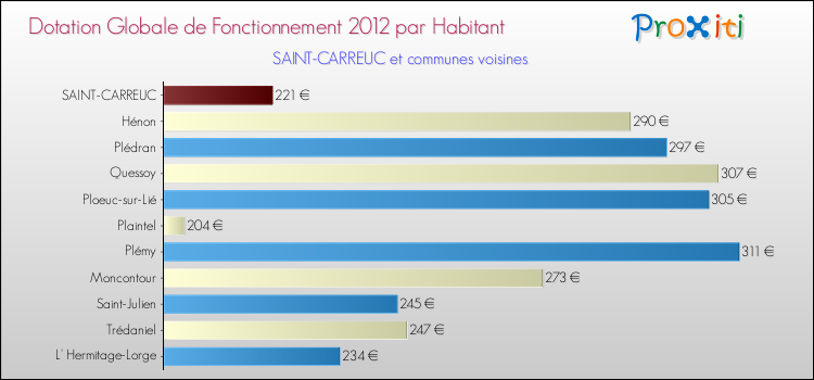 Montant des dotations globales de fonctionnement DGF par Habitant pour SAINT-CARREUC et les communes proches Comparaison des des dotations globales de fonctionnement DGF par habitant pour SAINT-CARREUC et les communes voisines
