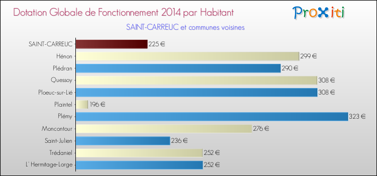 Montant des dotations globales de fonctionnement DGF par Habitant pour SAINT-CARREUC et les communes proches en 2014. Comparaison des des dotations globales de fonctionnement DGF par habitant pour SAINT-CARREUC et les communes voisines en 2014.