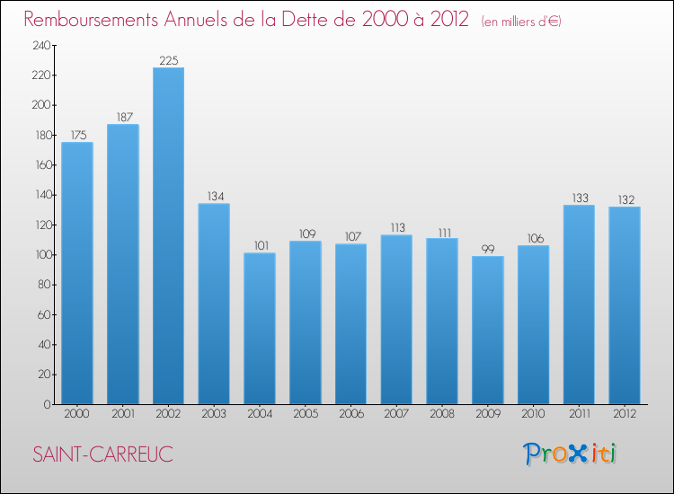 Evolution de l'annuité de la dette pour la commune de SAINT-CARREUC de 2000 à 2012 Annuités de la dette pour SAINT-CARREUC de 2000 à 2012