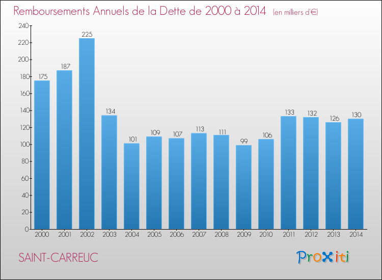 Evolution de l'annuité de la dette pour la commune de SAINT-CARREUC de 2000 à 2014 Annuités de la dette pour SAINT-CARREUC de 2000 à 2014