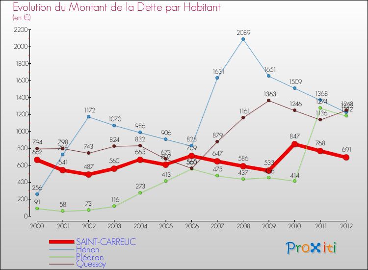Evolution de la dette par habitant pour la commune de SAINT-CARREUC et les communes proches de 2000 à 2012 Comparaison de la dette par habitant pour SAINT-CARREUC et les communes voisines de 2000 à 2012