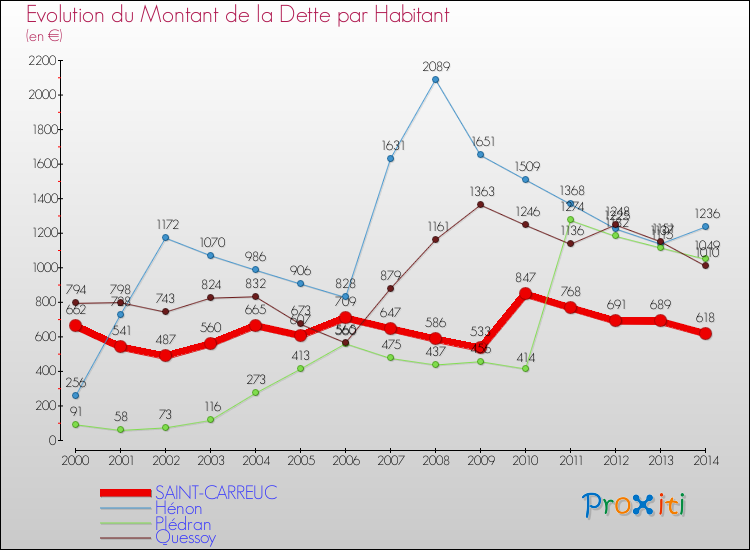 Evolution de la dette par habitant pour la commune de SAINT-CARREUC et les communes proches de 2000 à 2014 Comparaison de la dette par habitant pour SAINT-CARREUC et les communes voisines de 2000 à 2014