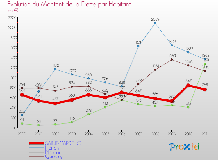 Evolution de la dette par habitant pour la commune de SAINT-CARREUC et les communes proches Comparaison de la dette par habitant pour SAINT-CARREUC et les communes voisines