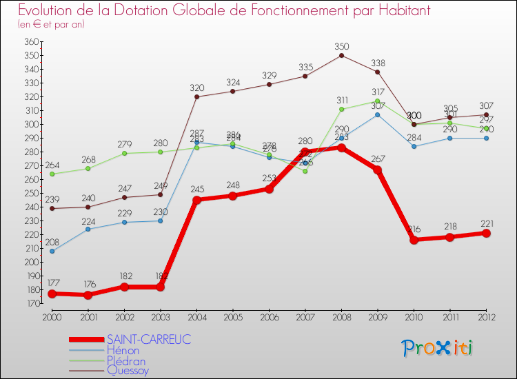 Evolution et montant de la dotation globale de fonctionnement par Habitant pour SAINT-CARREUC et les communes proches Comparaison des dotations globales de fonctionnement par habitant pour SAINT-CARREUC et les communes voisines