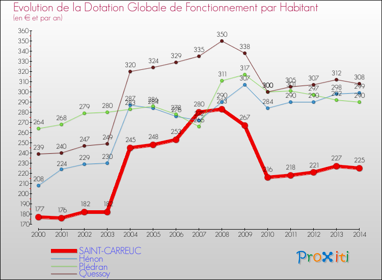 Evolution et montant de la dotation globale de fonctionnement par Habitant pour SAINT-CARREUC et les communes proches de 2000 à 2014. Comparaison des dotations globales de fonctionnement par habitant pour SAINT-CARREUC et les communes voisines de 2000 à 2014.