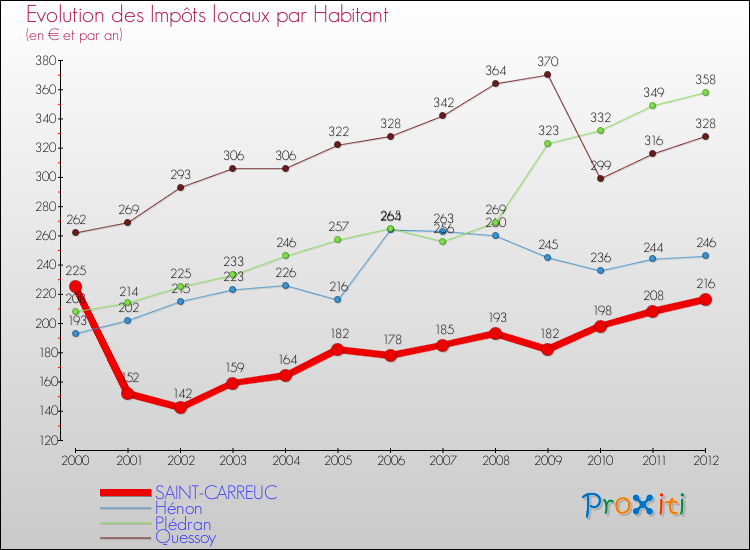 Evolution et montant des impôts locaux par Habitant pour SAINT-CARREUC et les communes proches Comparaison des impôts locaux par habitant pour SAINT-CARREUC et les communes voisines
