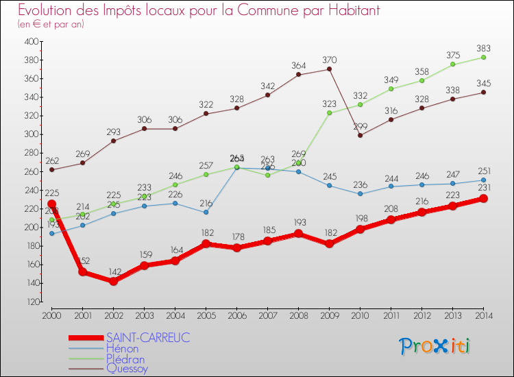 Evolution et montant des impôts locaux par Habitant pour SAINT-CARREUC et les communes proches de 2000 à 2014 Comparaison des impôts locaux par habitant pour SAINT-CARREUC et les communes voisines de 2000 à 2014