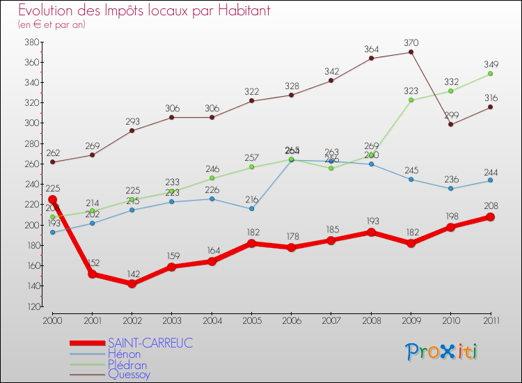 Evolution et montant des impôts locaux par Habitant pour SAINT-CARREUC et les communes proches Comparaison des impôts locaux par habitant pour SAINT-CARREUC et les communes voisines