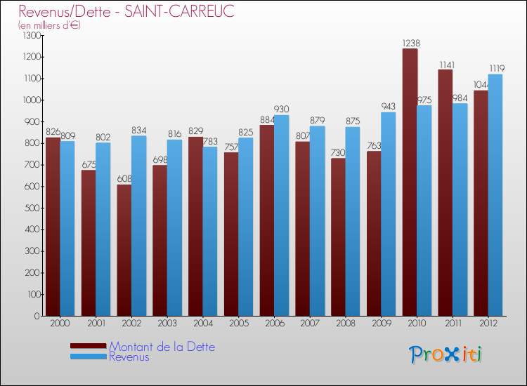 Evolution comparée de la dette et des revenus pour la commune de SAINT-CARREUC de 2000 à 2012 Comparaison de la dette et des revenus pour SAINT-CARREUC de 2000 à 2012