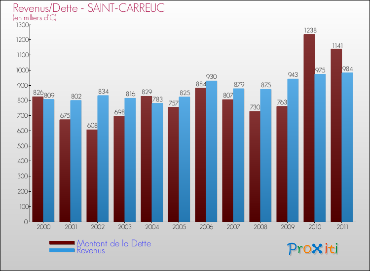 Evolution comparée de la dette et des revenus pour la commune de SAINT-CARREUC de 2000 à 2011 Comparaison de la dette et des revenus pour SAINT-CARREUC de 2000 à 2011