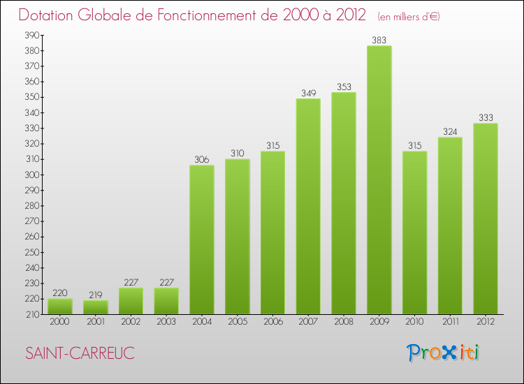 Evolution du montant de la Dotation Globale de Fonctionnement pour la commune de SAINT-CARREUC de 2000 à 2012 Evolution du montant de la Dotation Globale de Fonctionnement pour SAINT-CARREUC de 2000 à 2012