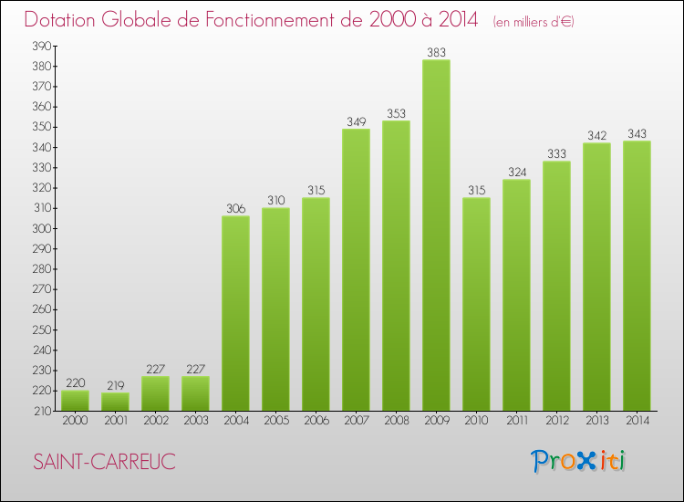 Evolution du montant de la Dotation Globale de Fonctionnement pour la commune de SAINT-CARREUC de 2000 à 2014 Evolution du montant de la Dotation Globale de Fonctionnement pour SAINT-CARREUC de 2000 à 2014