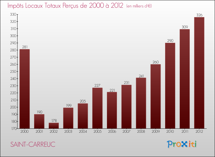 Evolution des Impôts Locaux pour la commune de SAINT-CARREUC de 2000 à 2012 Evolution des Impôts Locaux pour SAINT-CARREUC de 2000 à 2012