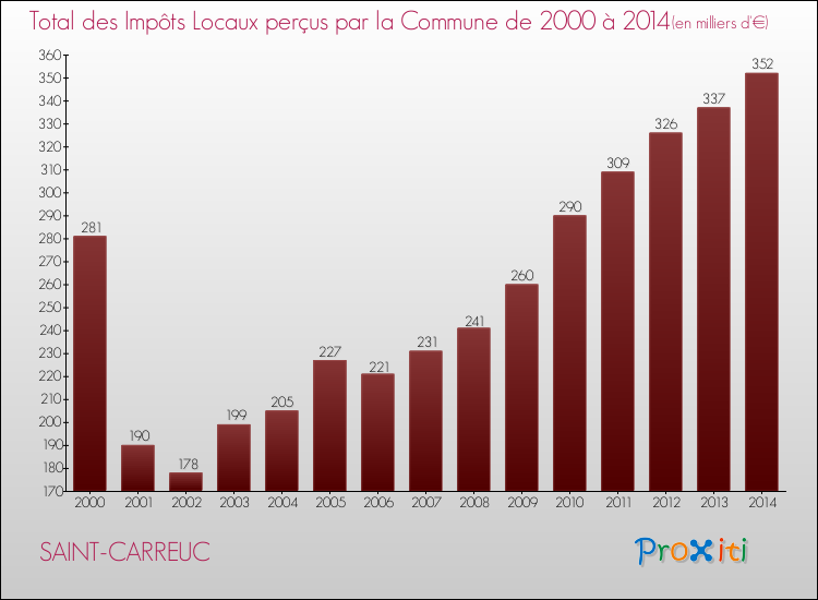 Evolution des Impôts Locaux pour la commune de SAINT-CARREUC de 2000 à 2014 Evolution des Impôts Locaux pour SAINT-CARREUC de 2000 à 2014
