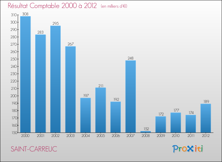 Evolution du résultat comptable pour la commune de SAINT-CARREUC de 2000 à 2012 Evolution du résultat comptable pour SAINT-CARREUC de 2000 à 2012