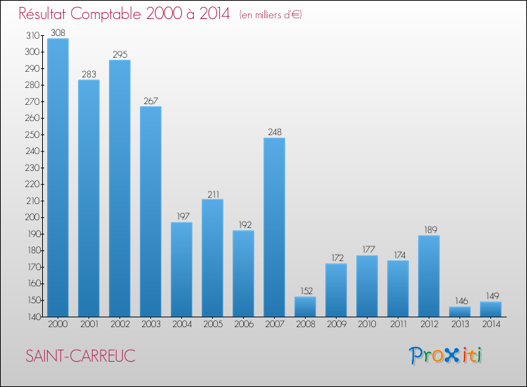 Evolution du résultat comptable pour la commune de SAINT-CARREUC de 2000 à 2014 Evolution du résultat comptable pour SAINT-CARREUC de 2000 à 2014
