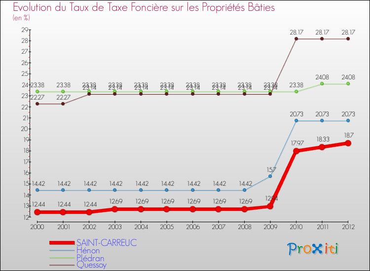 Evolution du taux de la taxe foncière sur le bati pour SAINT-CARREUC et les communes proches de 2000 à 2012 Comparaison des taux de taxe foncière sur le bati pour SAINT-CARREUC et les communes voisines de 2000 à 2012