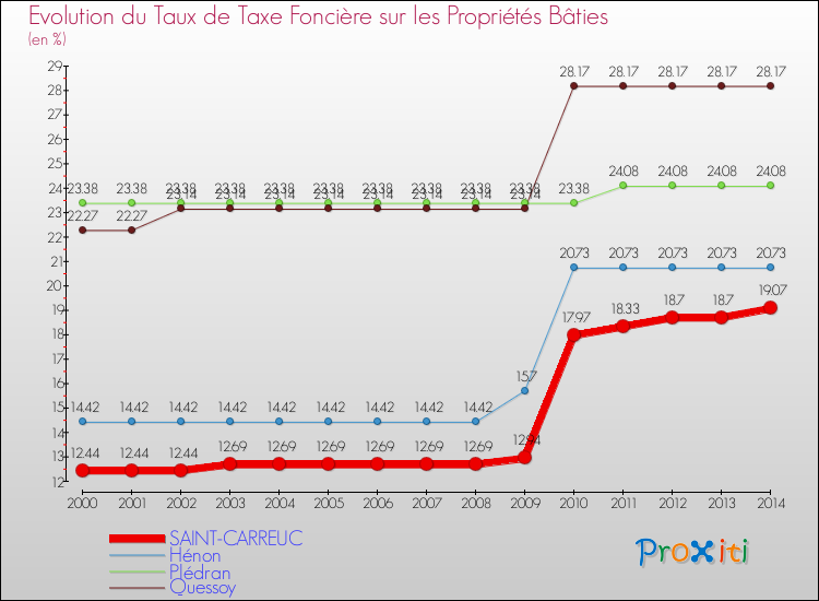 Evolution du taux de la taxe foncière sur le bati pour SAINT-CARREUC et les communes proches de 2000 à 2014 Comparaison des taux de taxe foncière sur le bati pour SAINT-CARREUC et les communes voisines de 2000 à 2014