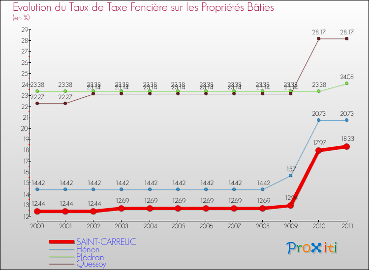 Evolution du taux de la taxe foncière sur le bati pour SAINT-CARREUC et les communes proches Comparaison des taux de taxe foncière sur le bati pour SAINT-CARREUC et les communes voisines
