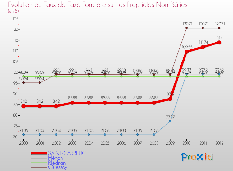 Evolution du taux de la taxe foncière sur les immeubles et terrains non batis pour SAINT-CARREUC et les communes proches de 2000 à 2012 Comparaison des taux de la taxe foncière sur les immeubles et terrains non batis pour SAINT-CARREUC et les communes voisines de 2000 à 2012