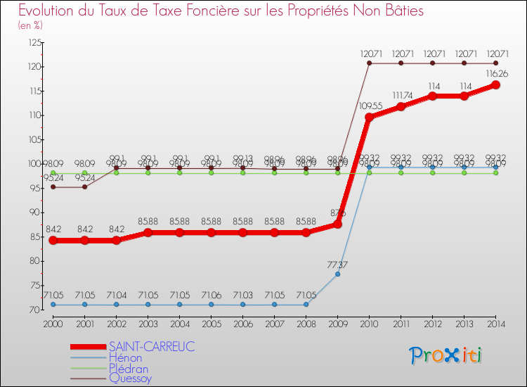 Evolution du taux de la taxe foncière sur les immeubles et terrains non batis pour SAINT-CARREUC et les communes proches de 2000 à 2014 Comparaison des taux de la taxe foncière sur les immeubles et terrains non batis pour SAINT-CARREUC et les communes voisines de 2000 à 2014