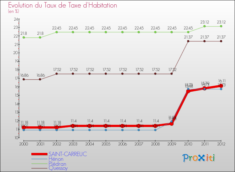 Evolution du taux de la taxe d'habitation pour SAINT-CARREUC et les communes proches Comparaison des taux de la taxe d'habitation pour SAINT-CARREUC et les communes voisines