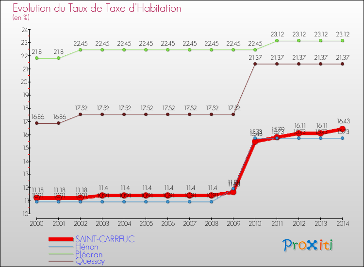 Evolution du taux de la taxe d'habitation pour SAINT-CARREUC et les communes proches de 2000 à 2014 Comparaison des taux de la taxe d'habitation pour SAINT-CARREUC et les communes voisines de 2000 à 2014