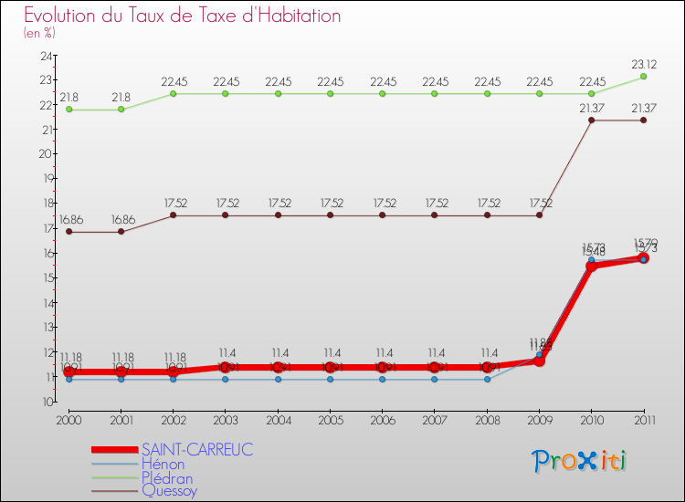 Evolution du taux de la taxe d'habitation pour SAINT-CARREUC et les communes proches Comparaison des taux de la taxe d'habitation pour SAINT-CARREUC et les communes voisines