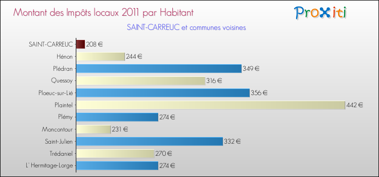 Montant des impôts locaux par Habitant pour SAINT-CARREUC et les communes proches Comparaison des impôts locaux par habitant pour SAINT-CARREUC et les communes voisines