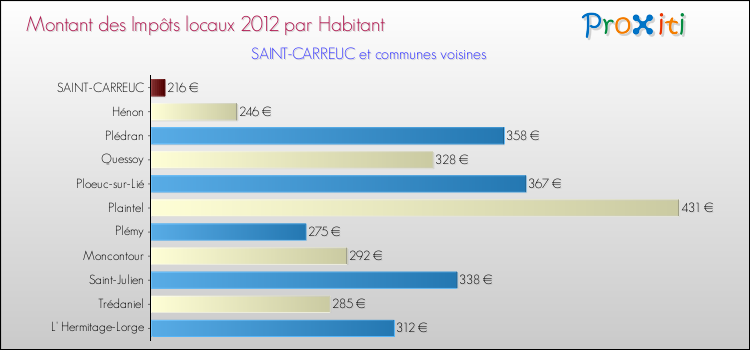 Montant des impôts locaux par Habitant pour SAINT-CARREUC et les communes proches Comparaison des impôts locaux par habitant pour SAINT-CARREUC et les communes voisines