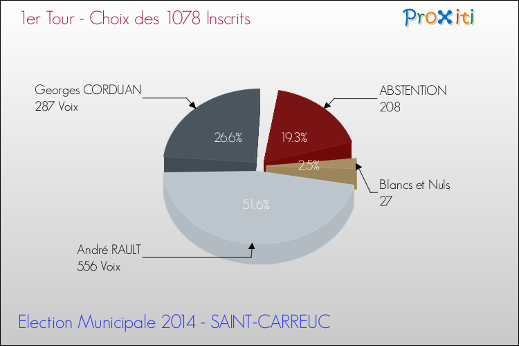 Résultats par rapport aux inscrits au 1er Tour des Elections Municipales 2014 de la commune de SAINT-CARREUC Elections Municipales 2014 - Résultats par rapport aux inscrits au 1er Tour pour la commune de SAINT-CARREUC