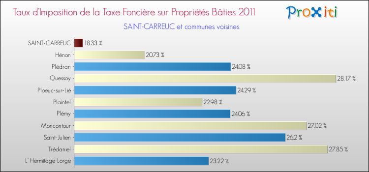Taux d'imposition de la taxe foncière sur le bati 2011 pour SAINT-CARREUC et les communes proches Comparaison des taux d'imposition de la taxe foncière sur le bati 2011 pour SAINT-CARREUC et les communes voisines