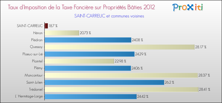 Taux d'imposition de la taxe foncière sur le bati 2012 pour SAINT-CARREUC et les communes proches Comparaison des taux d'imposition de la taxe foncière sur le bati 2012 pour SAINT-CARREUC et les communes voisines