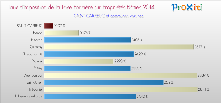 Taux d'imposition de la taxe foncière sur le bati 2014 pour SAINT-CARREUC et les communes proches Comparaison des taux d'imposition de la taxe foncière sur le bati 2014 pour SAINT-CARREUC et les communes voisines