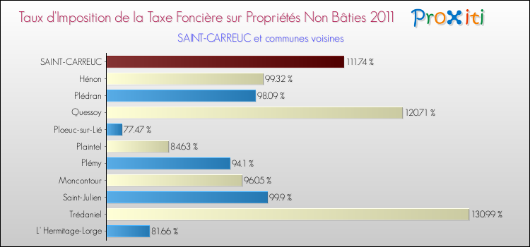 Taux d'imposition de la taxe foncière sur les immeubles et terrains non batis 2011 pour SAINT-CARREUC et les communes proches Comparaison des taux d'imposition de la taxe foncière sur les immeubles et terrains non batis 2011 pour SAINT-CARREUC et les communes voisines