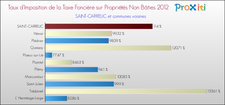 Taux d'imposition de la taxe foncière sur les immeubles et terrains non batis 2012 pour SAINT-CARREUC et les communes proches Comparaison des taux d'imposition de la taxe foncière sur les immeubles et terrains non batis 2012 pour SAINT-CARREUC et les communes voisines