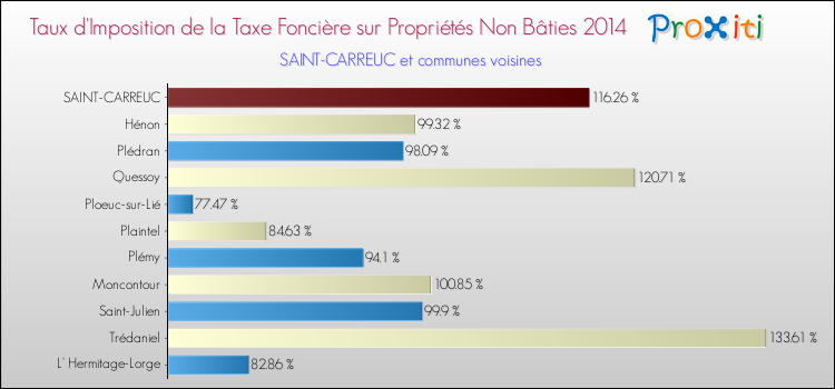 Taux d'imposition de la taxe foncière sur les immeubles et terrains non batis 2014 pour SAINT-CARREUC et les communes proches Comparaison des taux d'imposition de la taxe foncière sur les immeubles et terrains non batis 2014 pour SAINT-CARREUC et les communes voisines