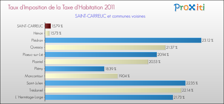 Taux d'imposition de la taxe d'habitation 2011 pour SAINT-CARREUC et les communes proches Comparaison des taux d'imposition de la taxe d'habitation 2011 pour SAINT-CARREUC et les communes voisines