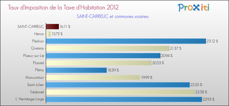 Taux d'imposition de la taxe d'habitation 2012 pour SAINT-CARREUC et les communes proches Comparaison des taux d'imposition de la taxe d'habitation 2012 pour SAINT-CARREUC et les communes voisines
