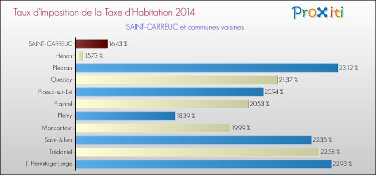 Taux d'imposition de la taxe d'habitation 2014 pour SAINT-CARREUC et les communes proches Comparaison des taux d'imposition de la taxe d'habitation 2014 pour SAINT-CARREUC et les communes voisines