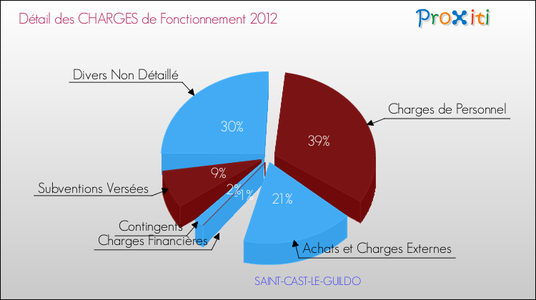 Décomposition des Charges de Fonctionnement 2012 de la commune de SAINT-CAST-LE-GUILDO Charges de Fonctionnement 2012 pour la commune de SAINT-CAST-LE-GUILDO