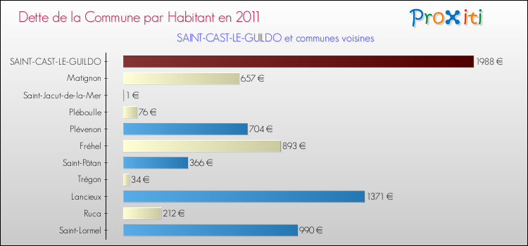 Dette par habitant de la commune en 2011 pour SAINT-CAST-LE-GUILDO et les communes proches Comparaison de la dette par habitant de la commune en 2011 pour SAINT-CAST-LE-GUILDO et les communes voisines