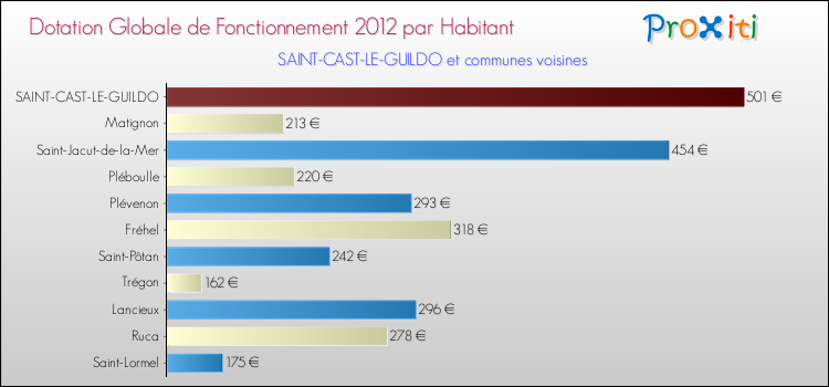 Montant des dotations globales de fonctionnement DGF par Habitant pour SAINT-CAST-LE-GUILDO et les communes proches Comparaison des des dotations globales de fonctionnement DGF par habitant pour SAINT-CAST-LE-GUILDO et les communes voisines