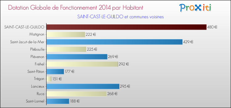 Montant des dotations globales de fonctionnement DGF par Habitant pour SAINT-CAST-LE-GUILDO et les communes proches en 2014. Comparaison des des dotations globales de fonctionnement DGF par habitant pour SAINT-CAST-LE-GUILDO et les communes voisines en 2014.