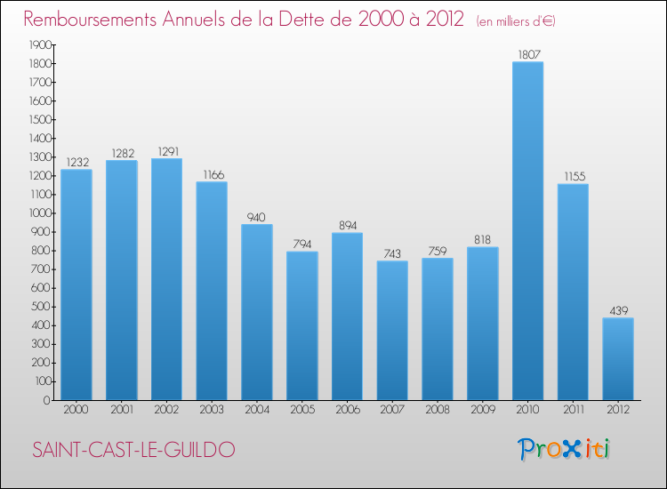 Evolution de l'annuité de la dette pour la commune de SAINT-CAST-LE-GUILDO de 2000 à 2012 Annuités de la dette pour SAINT-CAST-LE-GUILDO de 2000 à 2012