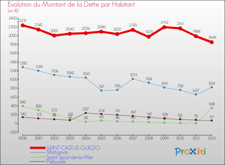 Evolution de la dette par habitant pour la commune de SAINT-CAST-LE-GUILDO et les communes proches de 2000 à 2012 Comparaison de la dette par habitant pour SAINT-CAST-LE-GUILDO et les communes voisines de 2000 à 2012