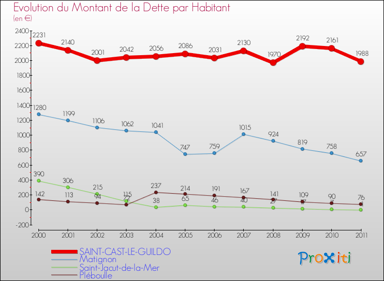 Evolution de la dette par habitant pour la commune de SAINT-CAST-LE-GUILDO et les communes proches Comparaison de la dette par habitant pour SAINT-CAST-LE-GUILDO et les communes voisines