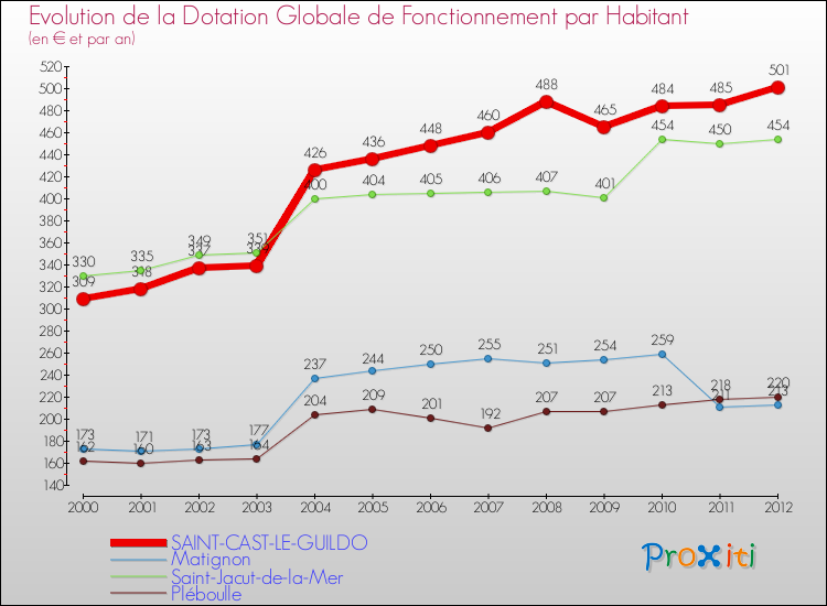 Evolution et montant de la dotation globale de fonctionnement par Habitant pour SAINT-CAST-LE-GUILDO et les communes proches Comparaison des dotations globales de fonctionnement par habitant pour SAINT-CAST-LE-GUILDO et les communes voisines