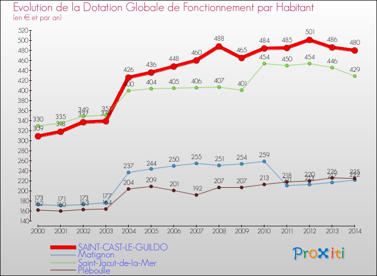 Evolution et montant de la dotation globale de fonctionnement par Habitant pour SAINT-CAST-LE-GUILDO et les communes proches de 2000 à 2014. Comparaison des dotations globales de fonctionnement par habitant pour SAINT-CAST-LE-GUILDO et les communes voisines de 2000 à 2014.