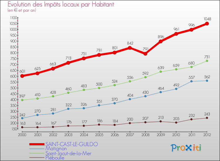 Evolution et montant des impôts locaux par Habitant pour SAINT-CAST-LE-GUILDO et les communes proches Comparaison des impôts locaux par habitant pour SAINT-CAST-LE-GUILDO et les communes voisines
